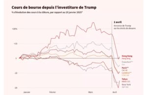 Amérique | Entrée en vigueur des surtaxes américaines, avec un taux vertigineux de 104 % pour la Chine